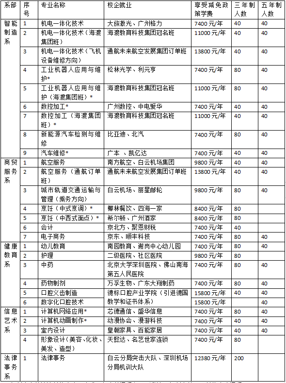 广州市金领技工学校2023年招生计划(图1)